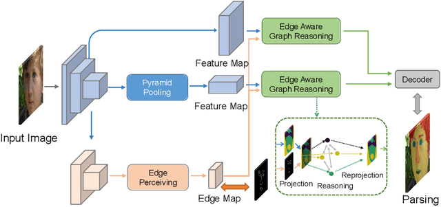 Figure 1 for Edge-aware Graph Representation Learning and Reasoning for Face Parsing