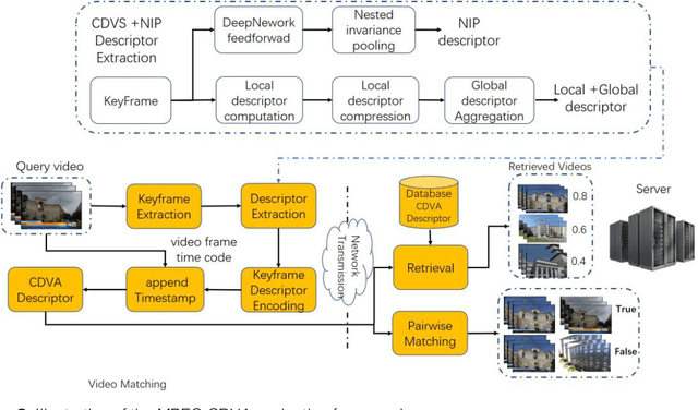 Figure 3 for AI Oriented Large-Scale Video Management for Smart City: Technologies, Standards and Beyond