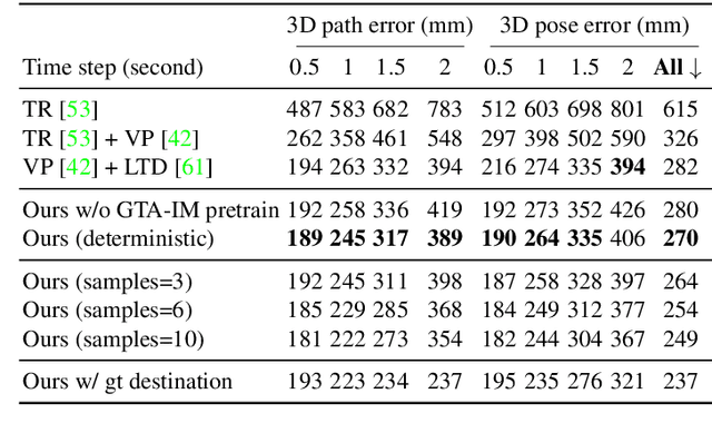 Figure 4 for Long-term Human Motion Prediction with Scene Context