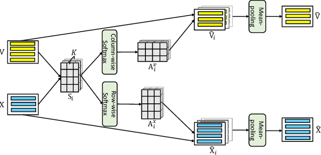 Figure 3 for Visual Agreement Regularized Training for Multi-Modal Machine Translation