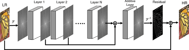 Figure 3 for A Frequency Domain Neural Network for Fast Image Super-resolution