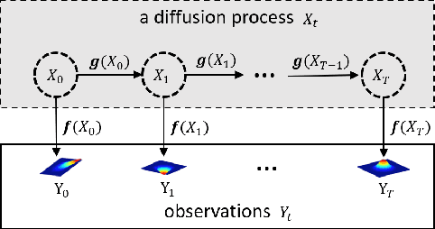 Figure 1 for Learning Deep Hidden Nonlinear Dynamics from Aggregate Data