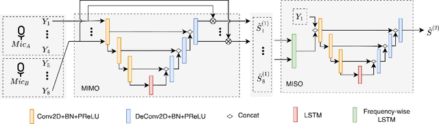 Figure 1 for The PCG-AIID System for L3DAS22 Challenge: MIMO and MISO convolutional recurrent Network for Multi Channel Speech Enhancement and Speech Recognition