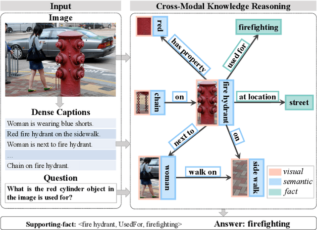 Figure 1 for Cross-modal Knowledge Reasoning for Knowledge-based Visual Question Answering