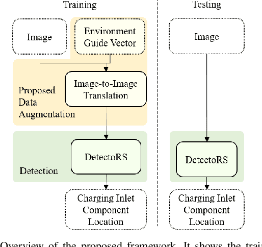 Figure 3 for Image-to-Image Translation-based Data Augmentation for Robust EV Charging Inlet Detection
