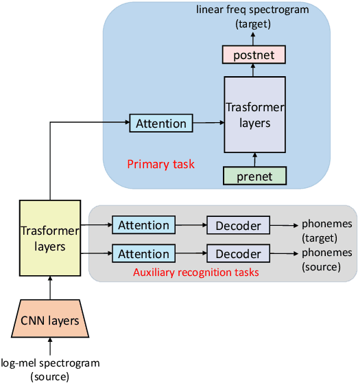 Figure 2 for Leveraging Pseudo-labeled Data to Improve Direct Speech-to-Speech Translation