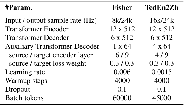 Figure 1 for Leveraging Pseudo-labeled Data to Improve Direct Speech-to-Speech Translation