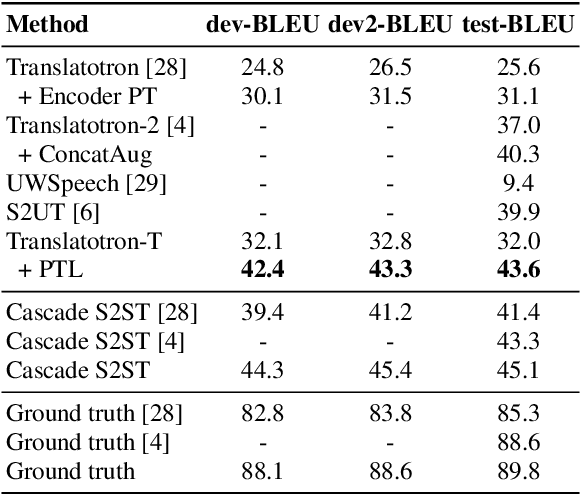 Figure 4 for Leveraging Pseudo-labeled Data to Improve Direct Speech-to-Speech Translation