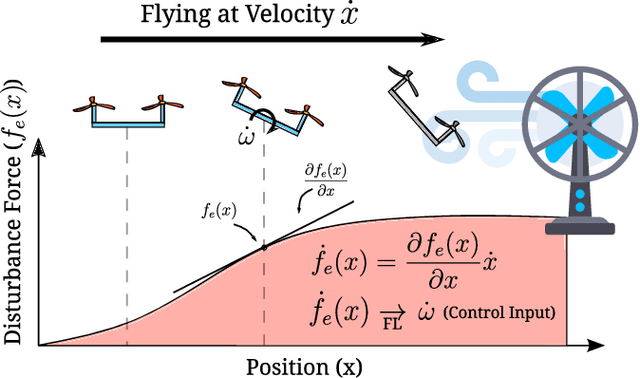 Figure 1 for Feedback Linearization for Quadrotors with a Learned Acceleration Error Model