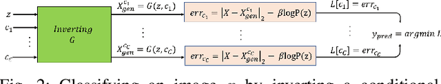 Figure 2 for Adversarially Robust Classification by Conditional Generative Model Inversion