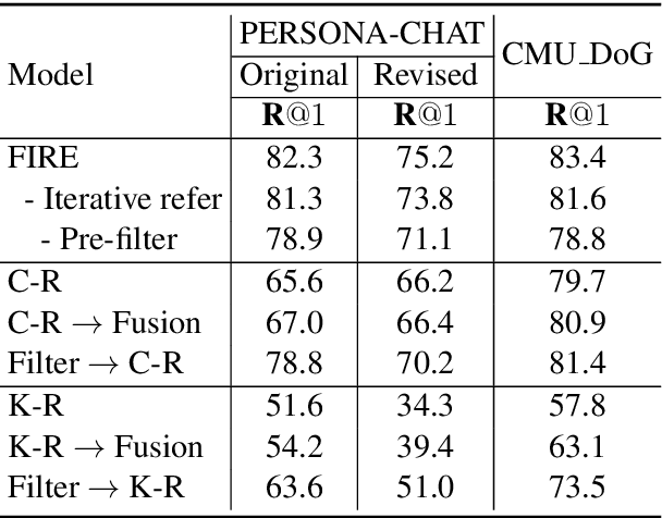 Figure 4 for Filtering before Iteratively Referring for Knowledge-Grounded Response Selection in Retrieval-Based Chatbots
