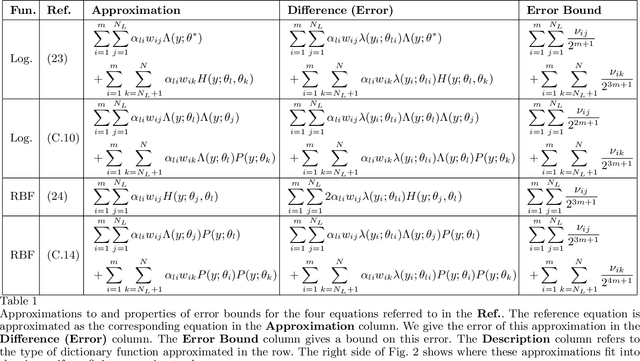 Figure 2 for Heterogeneous mixtures of dictionary functions to approximate subspace invariance in Koopman operators