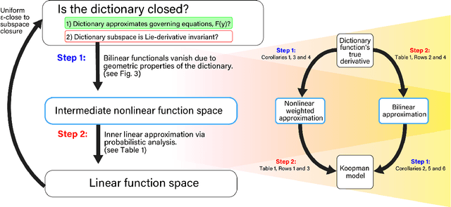 Figure 3 for Heterogeneous mixtures of dictionary functions to approximate subspace invariance in Koopman operators
