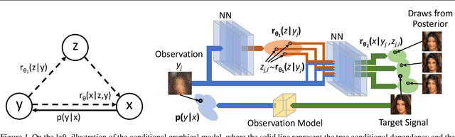 Figure 1 for Variational Inference for Computational Imaging Inverse Problems