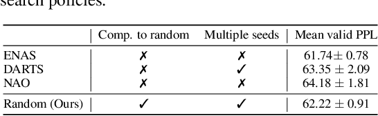 Figure 1 for Evaluating the Search Phase of Neural Architecture Search