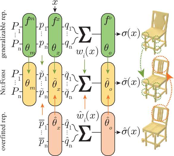 Figure 3 for NeuForm: Adaptive Overfitting for Neural Shape Editing