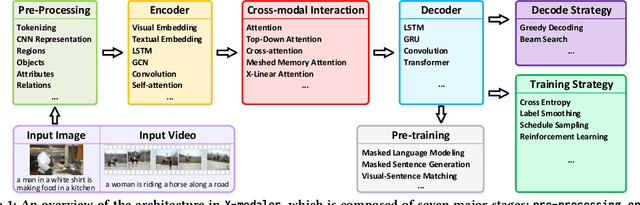 Figure 1 for X-modaler: A Versatile and High-performance Codebase for Cross-modal Analytics