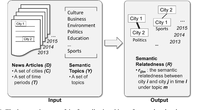Figure 1 for Extracting and Analyzing Semantic Relatedness between Cities Using News Articles