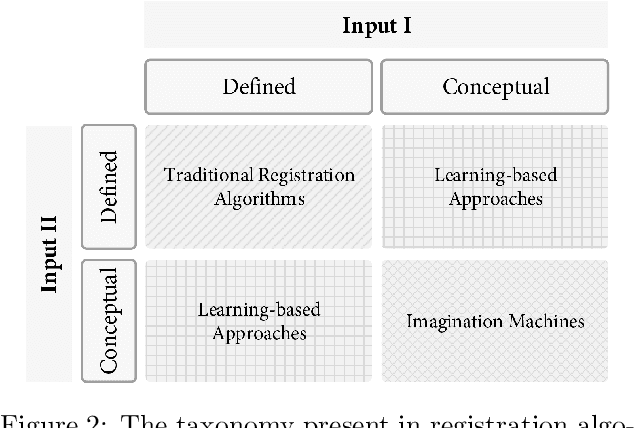 Figure 3 for When Deep Learning Meets Data Alignment: A Review on Deep Registration Networks (DRNs)
