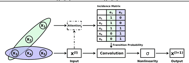 Figure 3 for Hypergraph Convolution and Hypergraph Attention