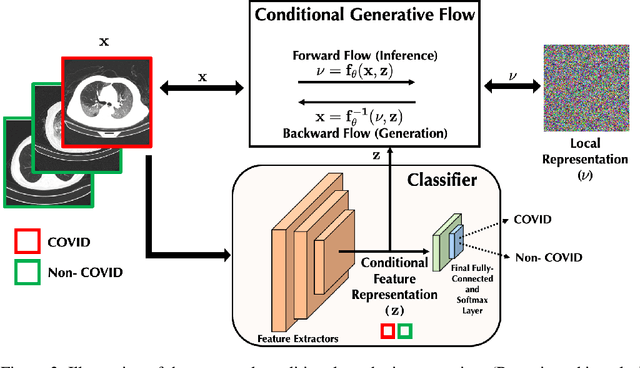 Figure 3 for Conditional Synthetic Data Generation for Robust Machine Learning Applications with Limited Pandemic Data