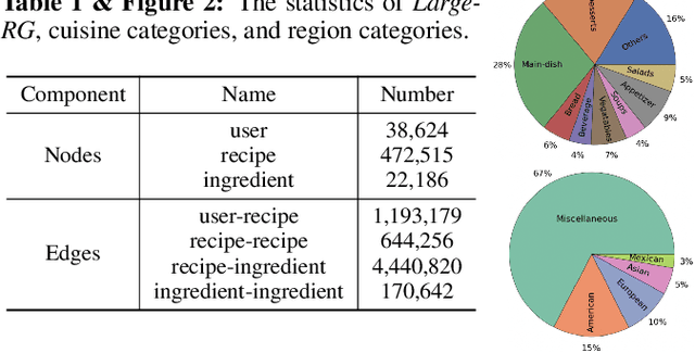 Figure 2 for Recipe2Vec: Multi-modal Recipe Representation Learning with Graph Neural Networks