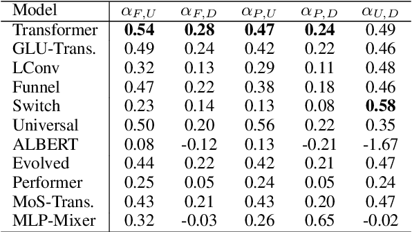 Figure 4 for Scaling Laws vs Model Architectures: How does Inductive Bias Influence Scaling?