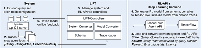 Figure 1 for LIFT: Reinforcement Learning in Computer Systems by Learning From Demonstrations