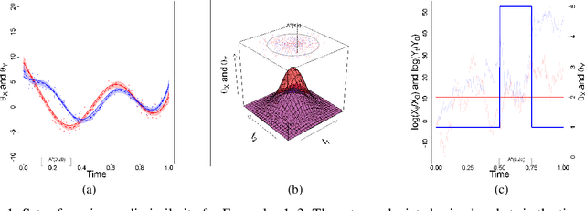Figure 2 for Uncovering Regions of Maximum Dissimilarity on Random Process Data