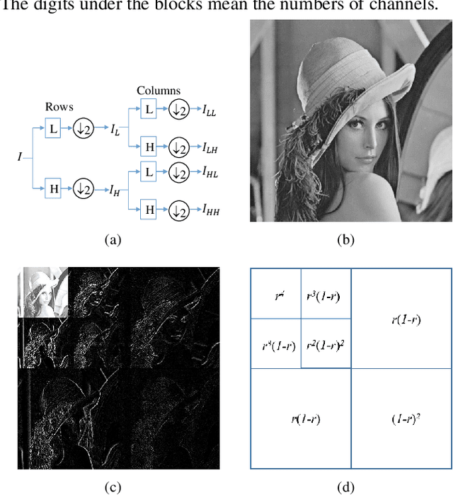 Figure 3 for Y-net: Multi-scale feature aggregation network with wavelet structure similarity loss function for single image dehazing