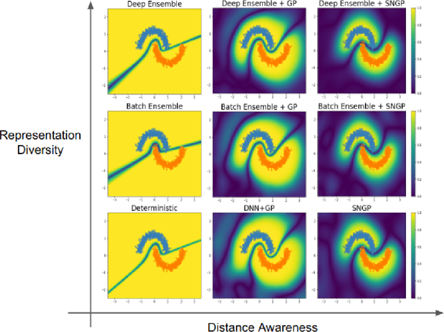 Figure 3 for A Simple Approach to Improve Single-Model Deep Uncertainty via Distance-Awareness