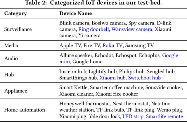 Figure 3 for The Case for Retraining of ML Models for IoT Device Identification at the Edge