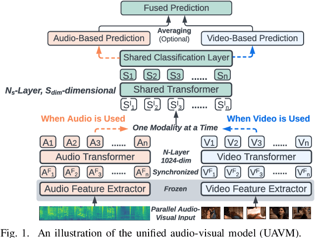 Figure 1 for UAVM: A Unified Model for Audio-Visual Learning