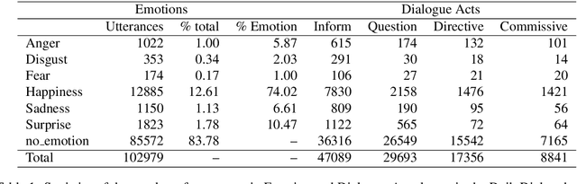 Figure 2 for Conversational Analysis of Daily Dialog Data using Polite Emotional Dialogue Acts