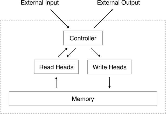 Figure 1 for Neural Turing Machines