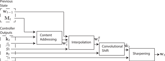 Figure 3 for Neural Turing Machines
