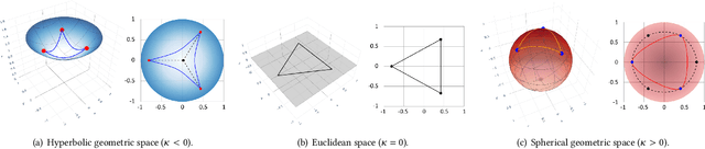 Figure 3 for Curvature Graph Generative Adversarial Networks