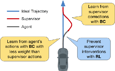 Figure 1 for ReIL: A Framework for Reinforced Intervention-based Imitation Learning