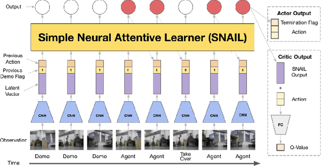 Figure 2 for ReIL: A Framework for Reinforced Intervention-based Imitation Learning