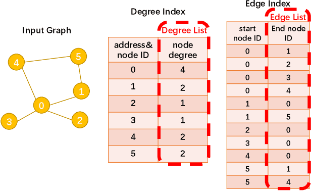 Figure 2 for Hardware Acceleration of Sampling Algorithms in Sample and Aggregate Graph Neural Networks