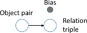 Figure 3 for Visual Relationship Detection with Low Rank Non-Negative Tensor Decomposition