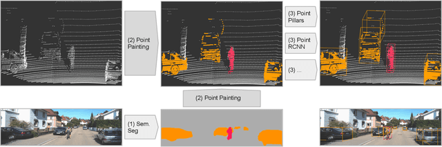 Figure 3 for PointPainting: Sequential Fusion for 3D Object Detection