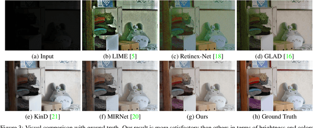 Figure 4 for Shed Various Lights on a Low-Light Image: Multi-Level Enhancement Guided by Arbitrary References