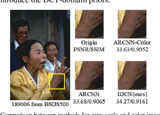 Figure 1 for Implicit Dual-domain Convolutional Network for Robust Color Image Compression Artifact Reduction
