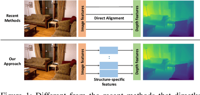 Figure 1 for Structure-Attentioned Memory Network for Monocular Depth Estimation