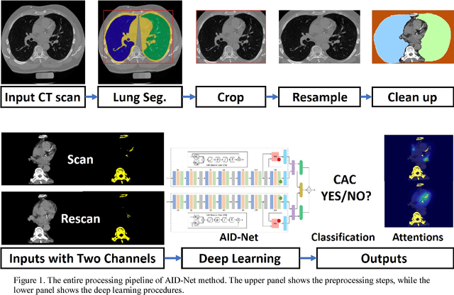 Figure 1 for Coronary Calcium Detection using 3D Attention Identical Dual Deep Network Based on Weakly Supervised Learning