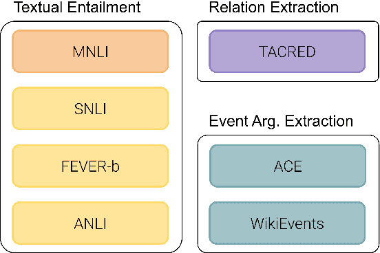 Figure 3 for Textual Entailment for Event Argument Extraction: Zero- and Few-Shot with Multi-Source Learning
