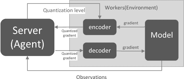 Figure 1 for MQGrad: Reinforcement Learning of Gradient Quantization in Parameter Server