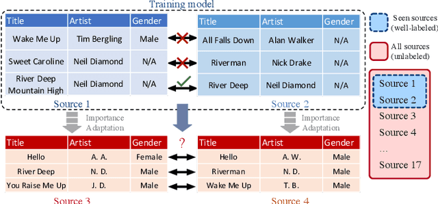 Figure 1 for Deep Transfer Learning for Multi-source Entity Linkage via Domain Adaptation