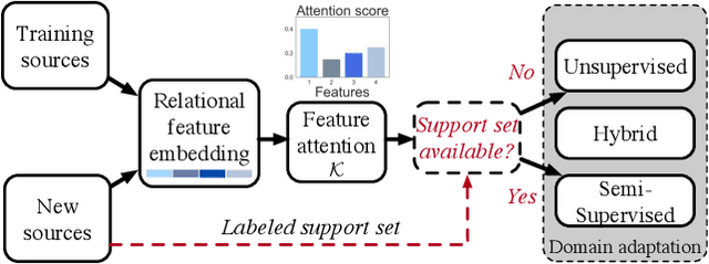 Figure 3 for Deep Transfer Learning for Multi-source Entity Linkage via Domain Adaptation